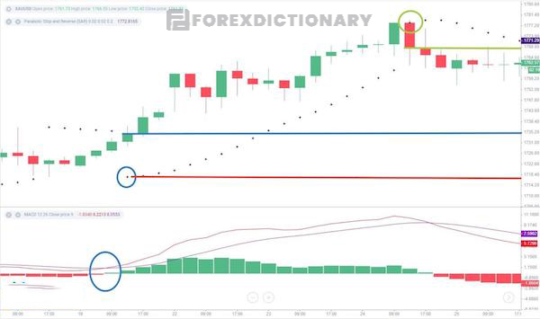 Chiến lược kết hợp giữa chỉ báo PSAR vs MACD