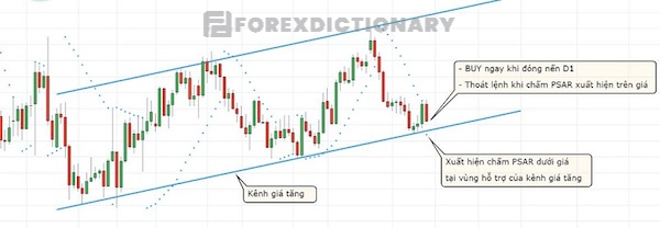 Sự kết hợp giữa PSAR với kênh giá