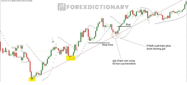 Chỉ báo Parabolic SAR kết hợp với đường xu hướng Trendline