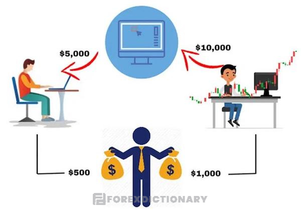 Copy Trade giúp trader cải thiện kỹ năng giao dịch