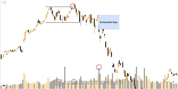 Các GAP thể hiện sự kiệt sức hay Exhaustion GAPS