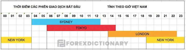 Thời điểm các phiên giao dịch bắt đầu tính theo múi giờ Việt Nam