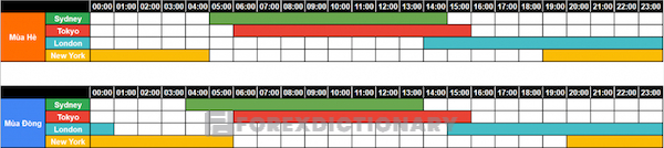 Các phiên giao dịch trên thị trường forex theo múi giờ ở Việt Nam