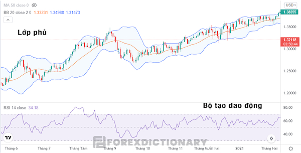 Chỉ báo lớp phủ và bộ dao động trong thị trường Forex