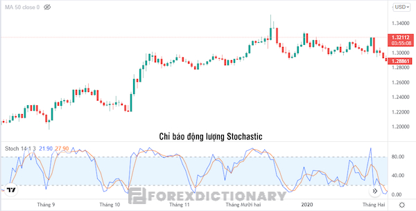 Chỉ báo động lượng Stochastic dùng để xác định mức quá mua và quá bán