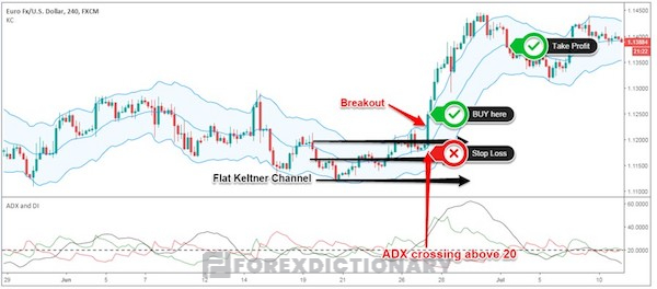 Chiến lược sử dụng kênh giá Keltner Channel trong giao dịch Breakout