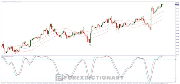 Khái niệm chỉ báo Keltner Channel trong sàn Forex