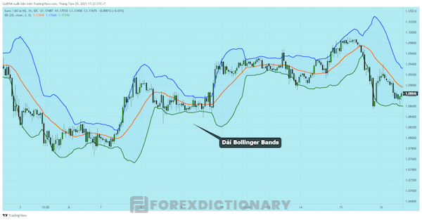 Biểu đồ minh họa diễn biến của giá trong dải Bollinger Bands