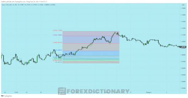 Biểu đồ thể hiện hành động giá với kênh Fibonacci