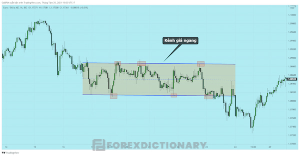 Không thể xác định được xu hướng của thị trường trong kênh giá đi ngang