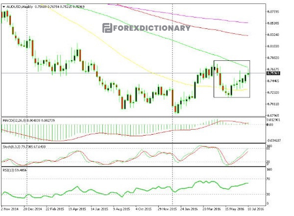 Cặp tiền tệ AUD/USD liên tục đi ngang trong suốt 12 tuần vừa qua