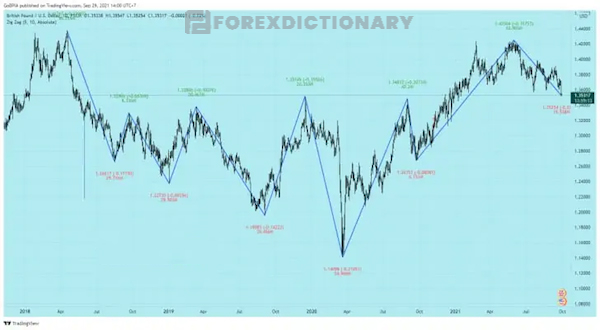 Chỉ báo kỹ thuật Zig Zag trong lý thuyết Dow