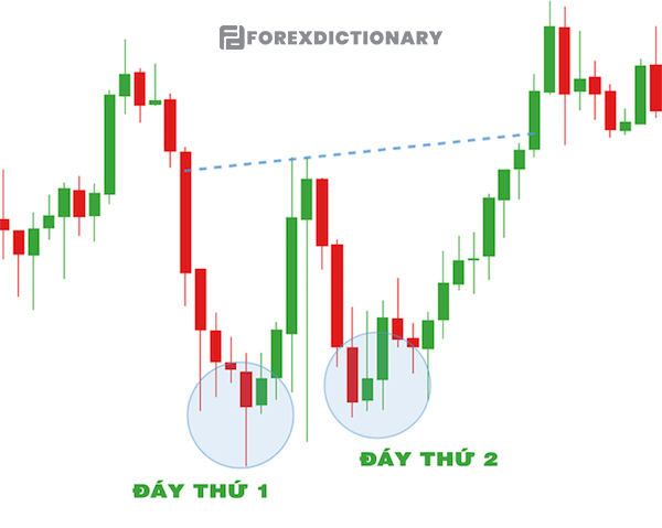 Lưu ý luôn luôn phải ghi nhớ khi thực hiện giao dịch cùng mô hình nến 2 đáy