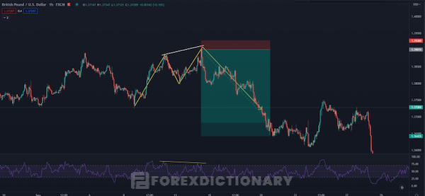 Giao dịch kết hợp RSI cùng với mô hình 2 đỉnh