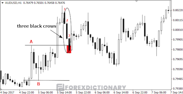 Mô hình 3 con quạ đen xuất hiện trong biểu đồ giá của cặp AUD/ USD