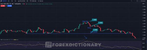 RSI > 70 và mô hình 3 con quạ đen xuất hiện cho thấy tín hiệu mạnh mẽ