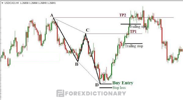 Giao dịch với mô hình Bullish ABCD xuất hiện trên khung H4 của cặp tiền USD/ CAD