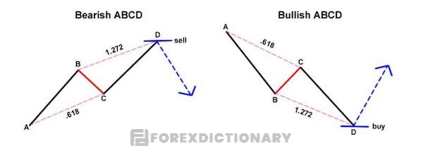 Mô hình ABCD tăng giá và giảm giá còn được gọi là Bullish và Bearish ABCD