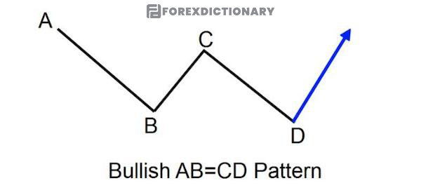 Mô hình ABCD thể hiện giá sẽ có xu hướng đảo chiều tăng