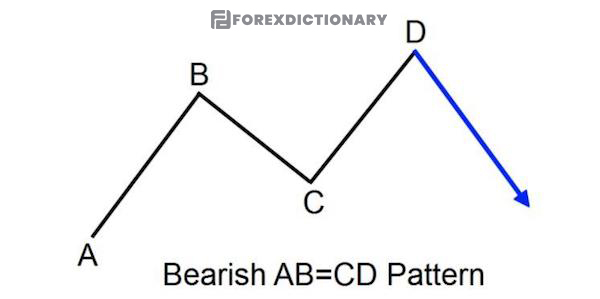 Mô hình ABCD thể hiện giá sẽ có xu hướng đảo chiều giảm