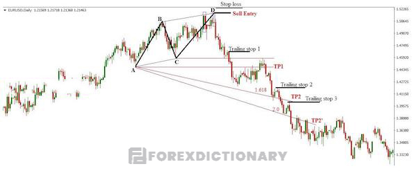 Giao dịch với mô hình Bearish ABCD xuất hiện trên khung D1 của cặp tiền EUR/ USD