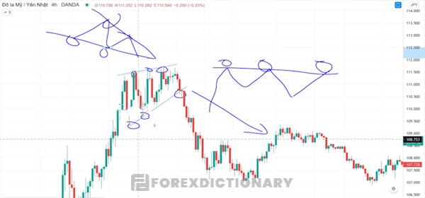 Giá và đường xu hướng (trendline) rất nhiều lần chạm vào nhau