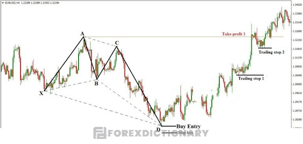 Mô hình Bullish Butterfly trên biểu đồ giao dịch của cặp tiền EUR/USD ở khung H4