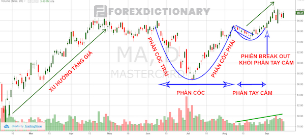 Mô hình Cup and Handle pattern tiêu chuẩn trên thị trường ngoại hối