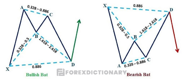 Đặc điểm mô hình Bullish Bat và mô hình Bearish Bat