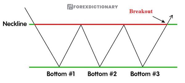 Mô hình 3 đáy - Triple Bottom