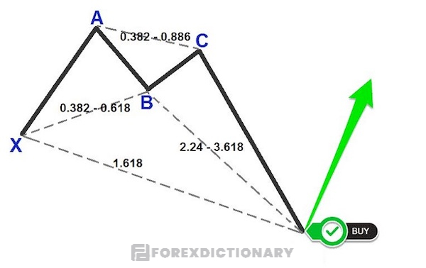 Đối với mô hình Bullish Crab nhà giao dịch nên vào lệnh Buy tại điểm hoàn thành giá