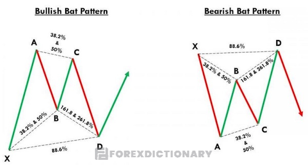 Mô hình con dơi được chia làm 2 loại Bullish Bat và Bearish Bat