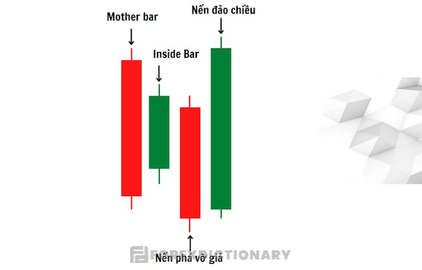 Khái niệm về thuật ngữ mô hình nến Fakey có nghĩa là gì?