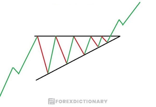 Mô hình tam giác tăng báo hiệu xu hướng tăng sẽ được tiếp tục