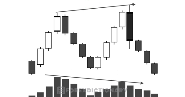 MACD phân kỳ và nến Bearish Engulfing kết hợp với nhau