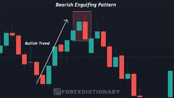 Giới thiệu đôi nét về nến Bearish Engulfing