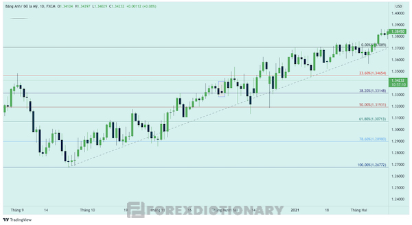 Biểu đồ của cặp EUR/USD