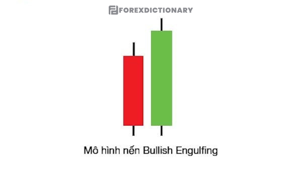 Đặc điểm cơ bản cần biết của mô hình nến Bullish Engulfing