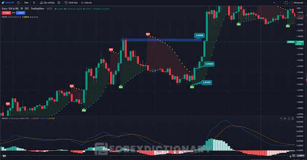 Ví dụ về tiền EUR/USD trong khung 30M