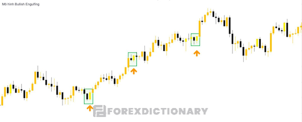 Chart đang áp dụng mô hình nến Bullish Engulfing