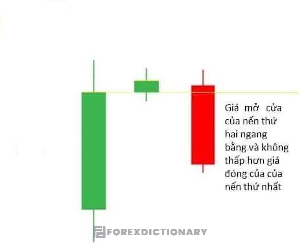 Giá đóng cửa của nến giữa ít nhất phải bằng với giá đóng cửa của nến 1