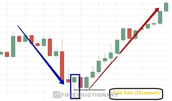 Nến búa Hammer cung cấp tín hiệu đảo chiều đến các trader trong giao dịch