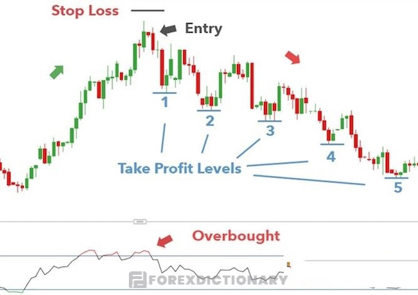 Cách giao dịch với mô hình nến Bearish Harami