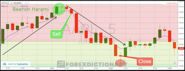 Nến Harami khi kết hợp cùng với đường EMA nhanh và mức Fibonacci