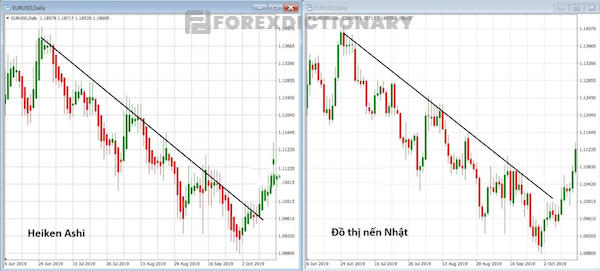 Hình ảnh minh họa về mô hình nến Heiken Ashi - các traders quan sát để đưa ra nhận định đúng hơn về xu hướng thị trường
