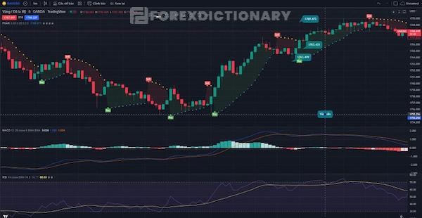 Biểu đồ thể hiện diễn biến giá của cặp tiền tệ XAU/ USD trong khung 5m