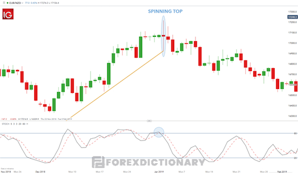 Mô hình nến Spinning cung cấp tín hiệu đảo chiều xu hướng với độ chính xác tương đối