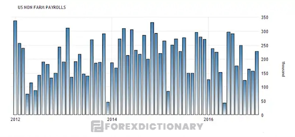 Nonfarm Payrolls - Bảng lương phi nông nghiệp