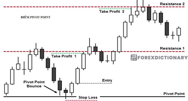 Chọn điểm xoay PP phù hợp với xu hướng giao dịch của trader