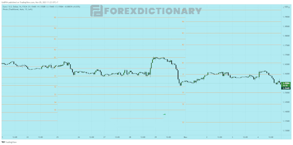 Chỉ số Pivot Point của cặp tiền tệ EUR/USD